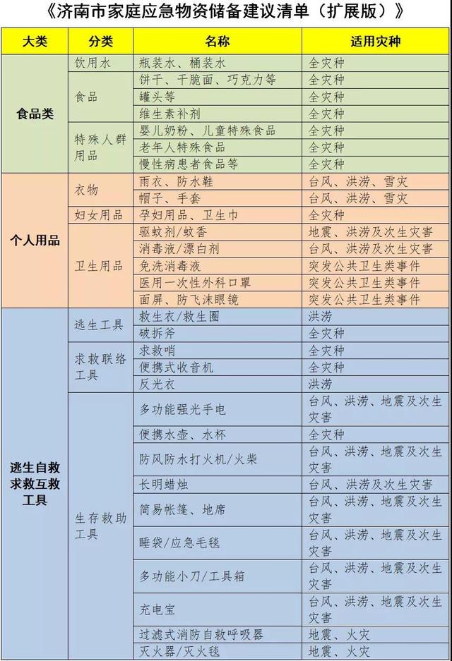 家庭應急有備無患 濟南發布家庭應急物資儲備建議清單，個人衛生用品不容忽視